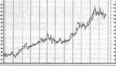 Секторная ротация может быть определена
